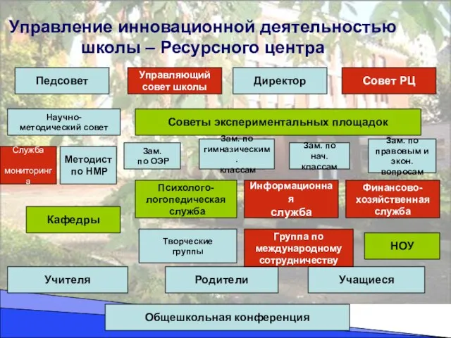 Управление инновационной деятельностью школы – Ресурсного центра Педсовет Управляющий совет школы Директор