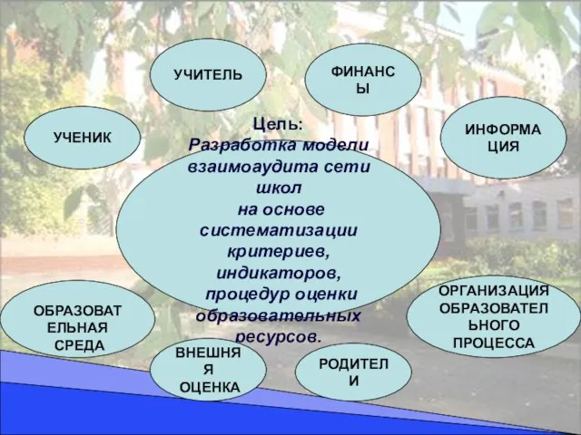 Цель: Разработка модели взаимоаудита сети школ на основе систематизации критериев, индикаторов, процедур