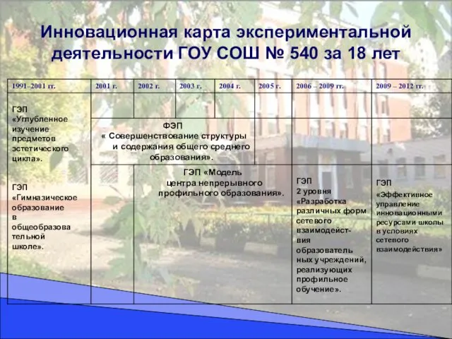 Инновационная карта экспериментальной деятельности ГОУ СОШ № 540 за 18 лет