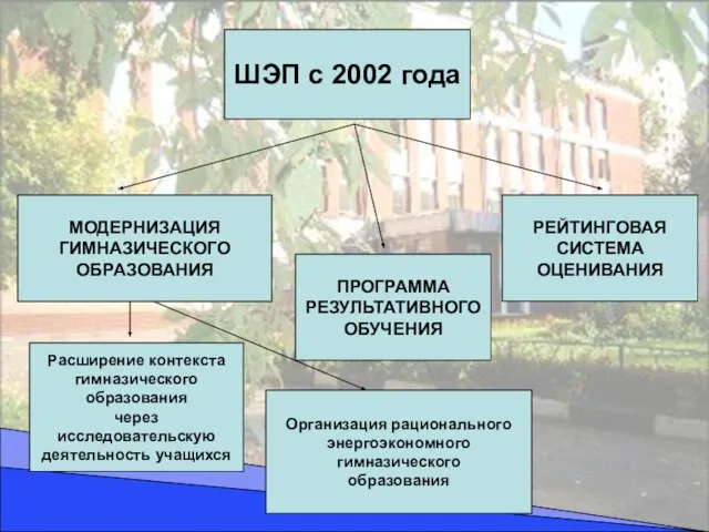 ШЭП с 2002 года МОДЕРНИЗАЦИЯ ГИМНАЗИЧЕСКОГО ОБРАЗОВАНИЯ ПРОГРАММА РЕЗУЛЬТАТИВНОГО ОБУЧЕНИЯ РЕЙТИНГОВАЯ СИСТЕМА