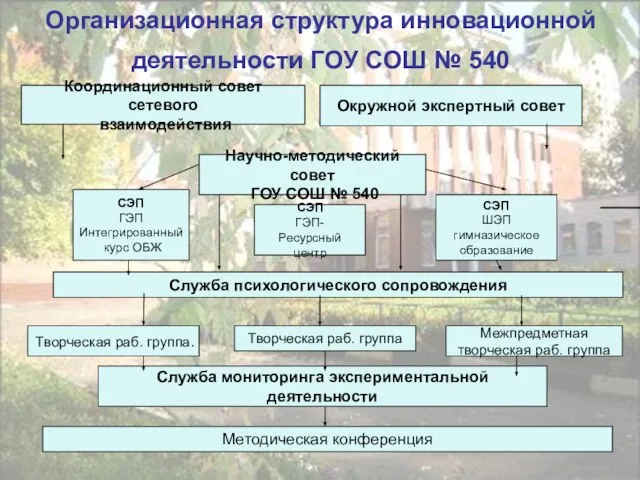 Организационная структура инновационной деятельности ГОУ СОШ № 540 Научно-методический совет ГОУ СОШ