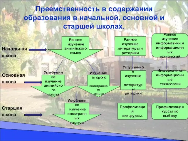 Преемственность в содержании образования в начальной, основной и старшей школах. Начальная школа