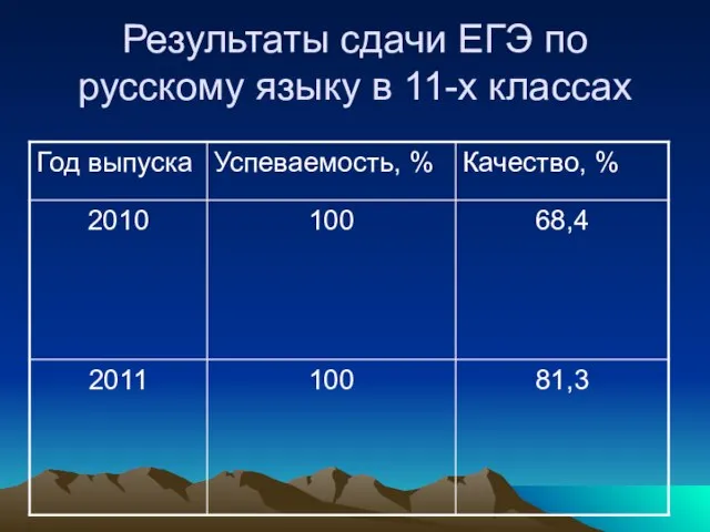 Результаты сдачи ЕГЭ по русскому языку в 11-х классах