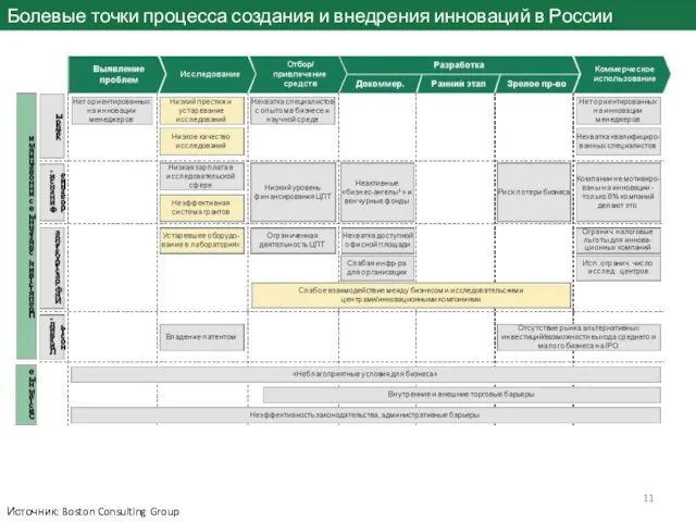 Болевые точки процесса создания и внедрения инноваций в России Источник: Boston Consulting Group