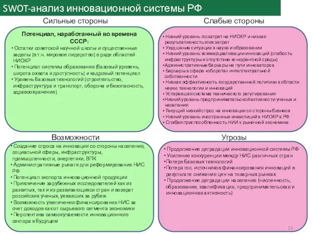 SWOT-aнализ инновационной системы РФ Потенциал, наработанный во времена СССР: Остатки советской научной