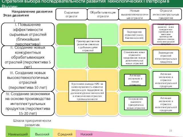 Стратегия выбора последовательности развития Технологических Платформ в России: Сырьевые отрасли Обрабатывающие отрасли