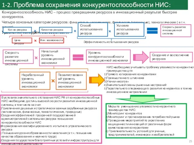 1-2. Проблема сохранения конкурентоспособности НИС: Конкурентоспособность НИС – процесс превращения ресурсов в