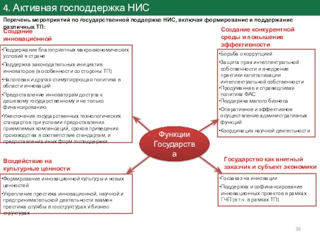 4. Активная господдержка НИС Перечень мероприятий по государственной поддержке НИС, включая формирование