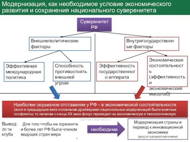 Модернизация, как необходимое условие экономического развития и сохранения национального суверенитета Суверенитет РФ