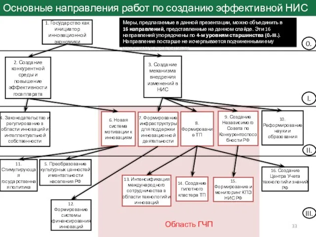 Основные направления работ по созданию эффективной НИС РФ 1. Государство как инициатор