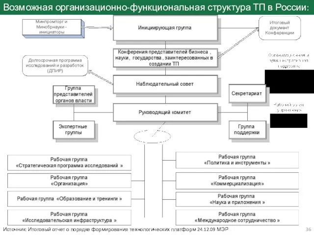 Возможная организационно-функциональная структура ТП в России: Источник: Итоговый отчет о порядке формирования технологических платформ 24.12.09 МЭР