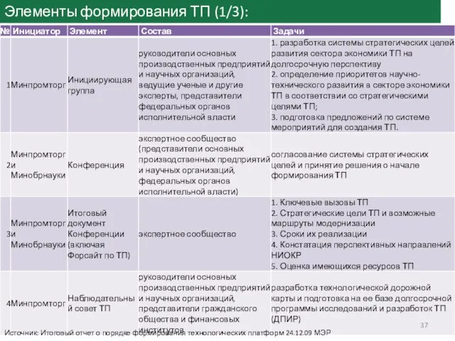 Элементы формирования ТП (1/3): Источник: Итоговый отчет о порядке формирования технологических платформ 24.12.09 МЭР