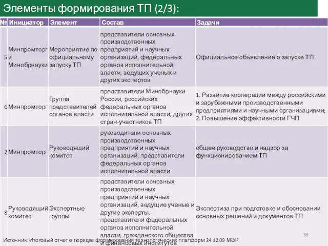 Элементы формирования ТП (2/3): Источник: Итоговый отчет о порядке формирования технологических платформ 24.12.09 МЭР