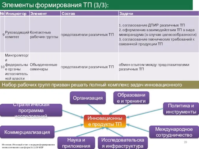 Элементы формирования ТП (3/3): Набор рабочих групп призван решать полный комплекс задач