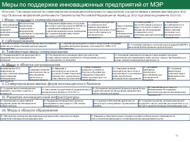 Меры по поддержке инновационных предприятий от МЭР Источник: План мероприятий по стимулированию