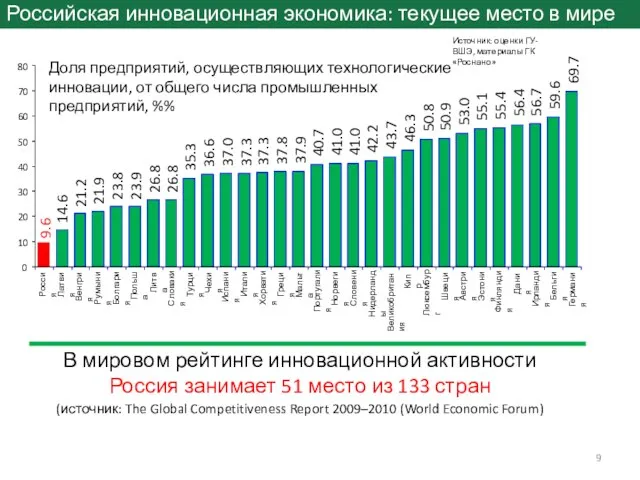 Источник: оценки ГУ-ВШЭ, материалы ГК «Роснано» В мировом рейтинге инновационной активности Россия