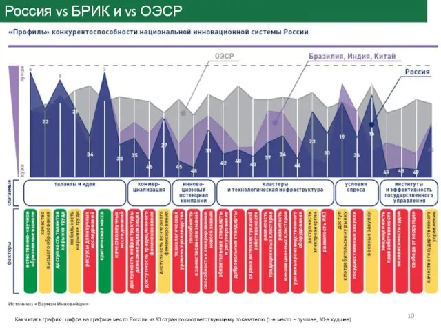 Россия vs БРИК и vs ОЭСР Как читать график:: цифра на графике