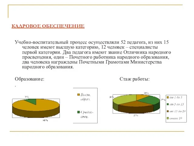 КАДРОВОЕ ОБЕСПЕЧЕНИЕ Учебно-воспитательный процесс осуществляли 52 педагога, из них 15 человек имеют