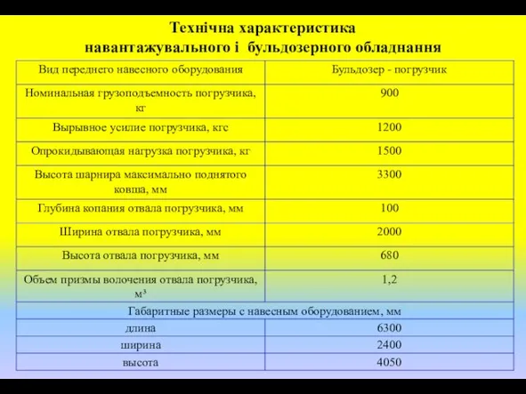 Технічна характеристика навантажувального і бульдозерного обладнання