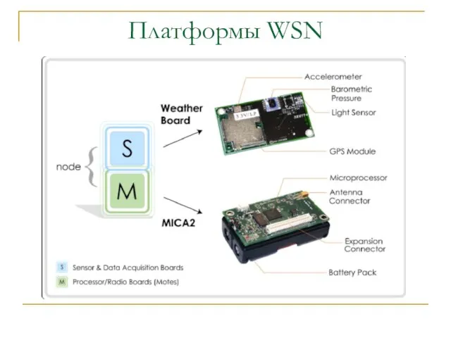 Платформы WSN