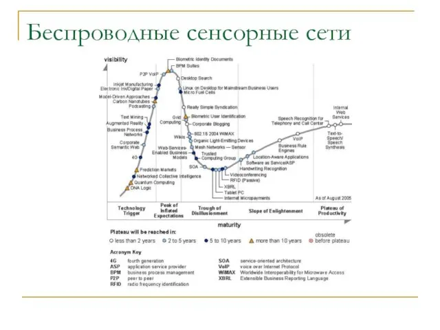 Беспроводные сенсорные сети