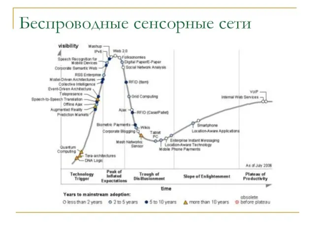 Беспроводные сенсорные сети