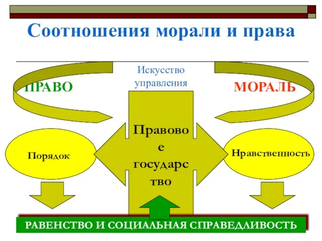 Соотношения морали и права ПРАВО МОРАЛЬ Правовое государство Искусство управления Порядок Нравственность РАВЕНСТВО И СОЦИАЛЬНАЯ СПРАВЕДЛИВОСТЬ