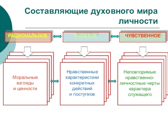 Составляющие духовного мира личности РАЦИОНАЛЬНОЕ ВОЛЕВОЕ ЧУВСТВЕННОЕ