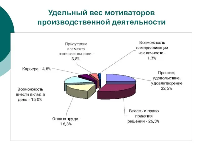 Удельный вес мотиваторов производственной деятельности