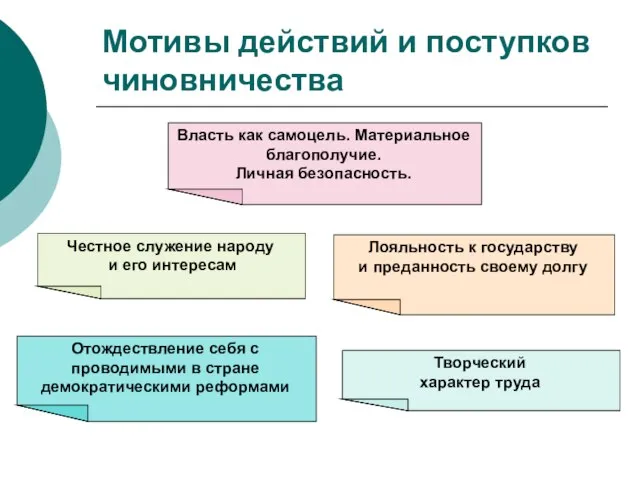 Мотивы действий и поступков чиновничества Честное служение народу и его интересам Власть