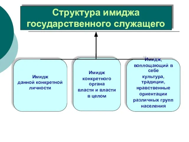 Структура имиджа государственного служащего Имидж данной конкретной личности Имидж конкретного органа власти