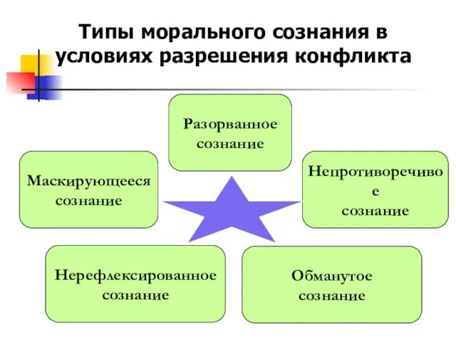 Типы морального сознания в условиях разрешения конфликта Маскирующееся сознание Разорванное сознание Непротиворечивое