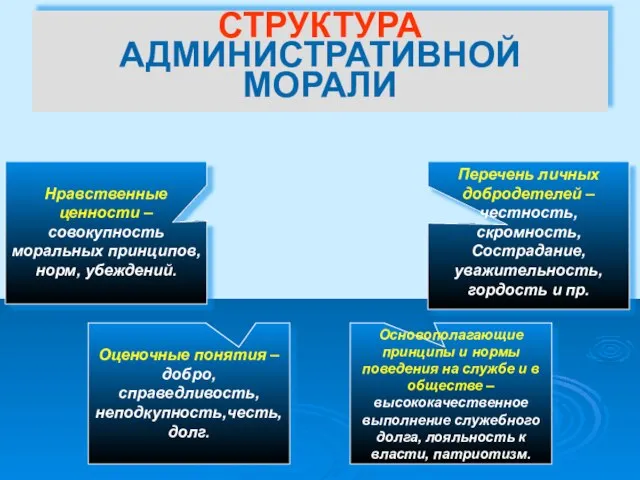 СТРУКТУРА АДМИНИСТРАТИВНОЙ МОРАЛИ Оценочные понятия – добро, справедливость, неподкупность,честь, долг. Перечень личных