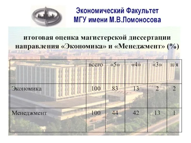 итоговая оценка магистерской диссертации направления «Экономика» и «Менеджмент» (%)