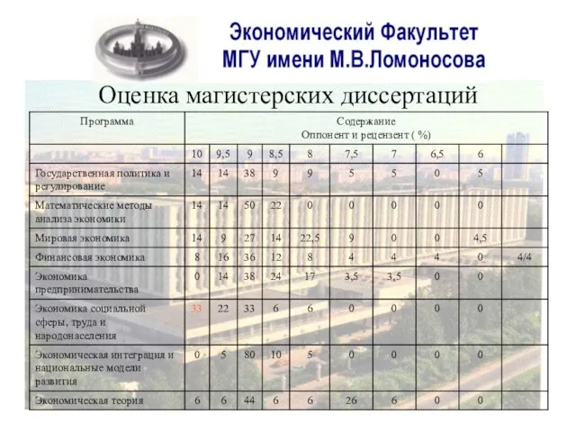 Оценка магистерских диссертаций