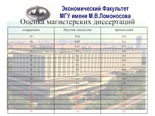 Оценка магистерских диссертаций