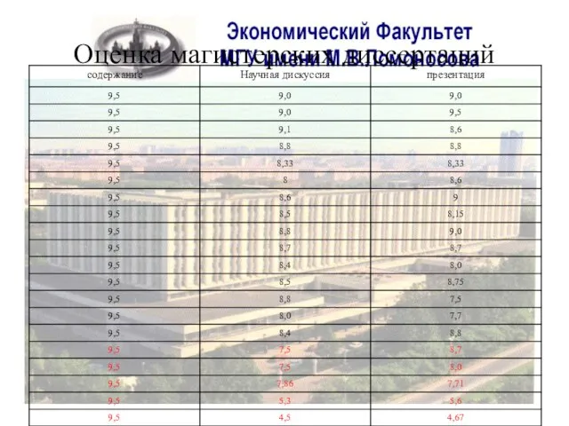 Оценка магистерских диссертаций