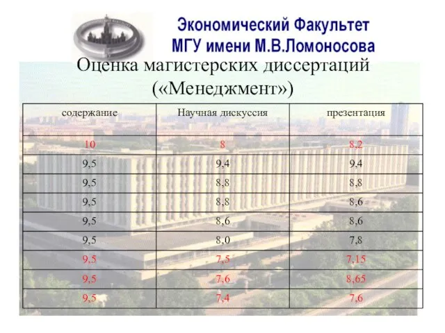 Оценка магистерских диссертаций («Менеджмент»)