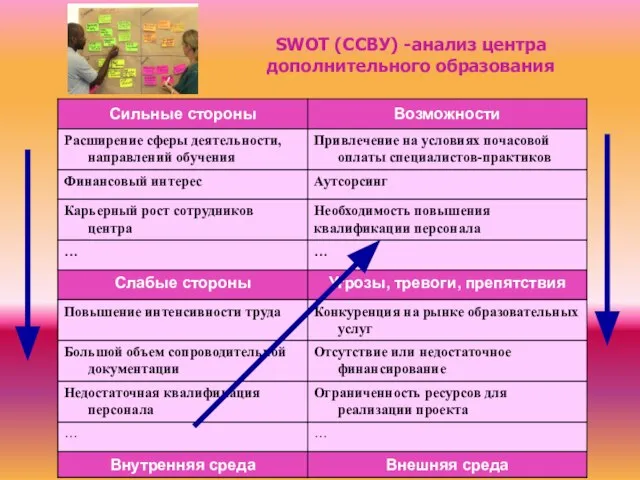SWOT (ССВУ) -анализ центра дополнительного образования