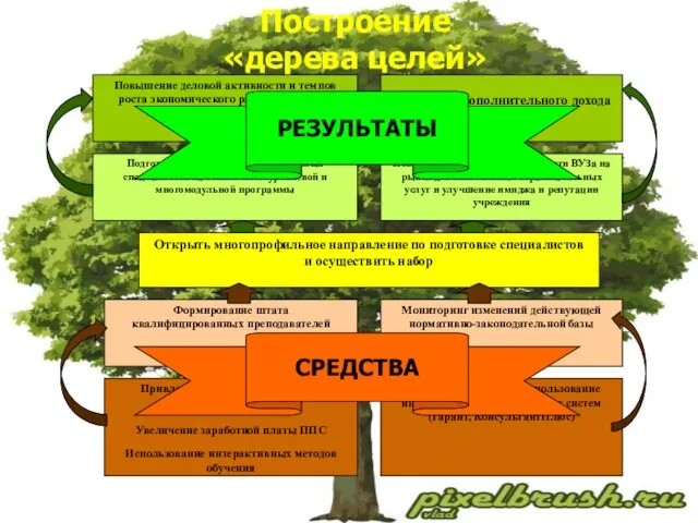 Построение «дерева целей» СРЕДСТВА РЕЗУЛЬТАТЫ