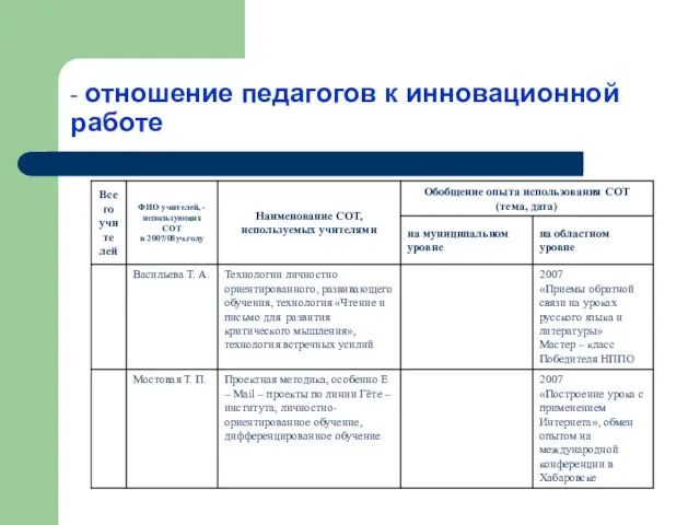 - отношение педагогов к инновационной работе