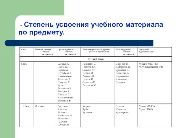 - Степень усвоения учебного материала по предмету.