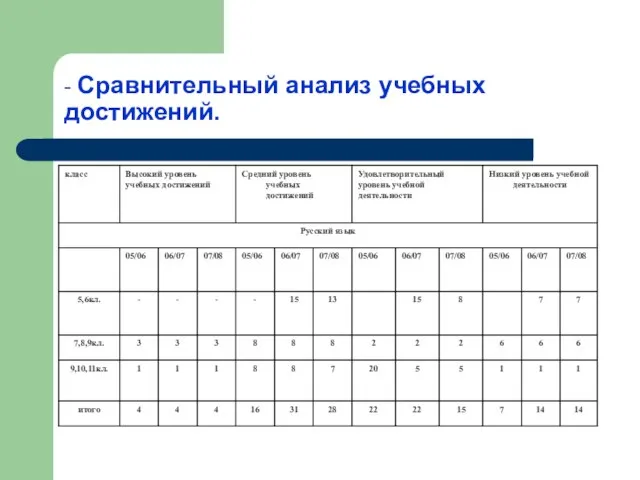 - Сравнительный анализ учебных достижений.