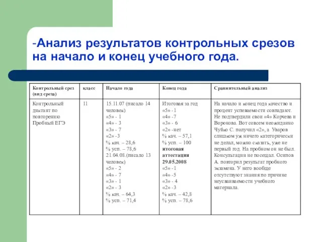 -Анализ результатов контрольных срезов на начало и конец учебного года.