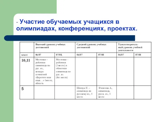 - Участие обучаемых учащихся в олимпиадах, конференциях, проектах.