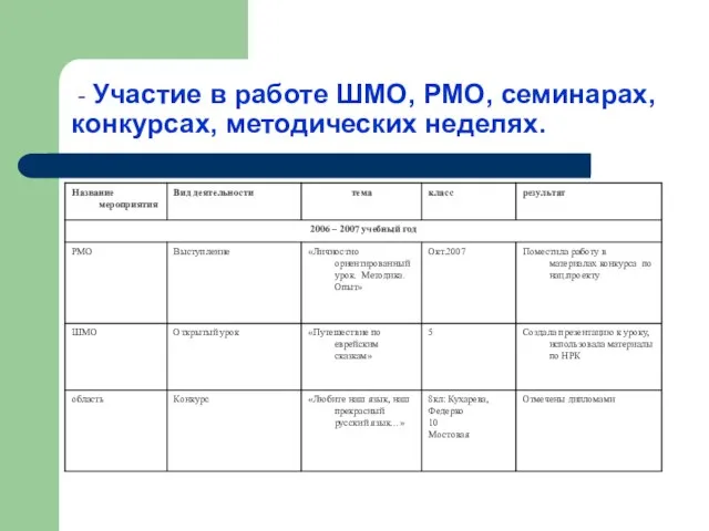 - Участие в работе ШМО, РМО, семинарах, конкурсах, методических неделях.