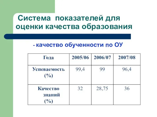 Система показателей для оценки качества образования - качество обученности по ОУ