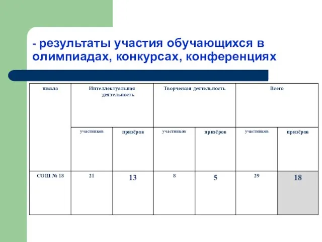 - результаты участия обучающихся в олимпиадах, конкурсах, конференциях