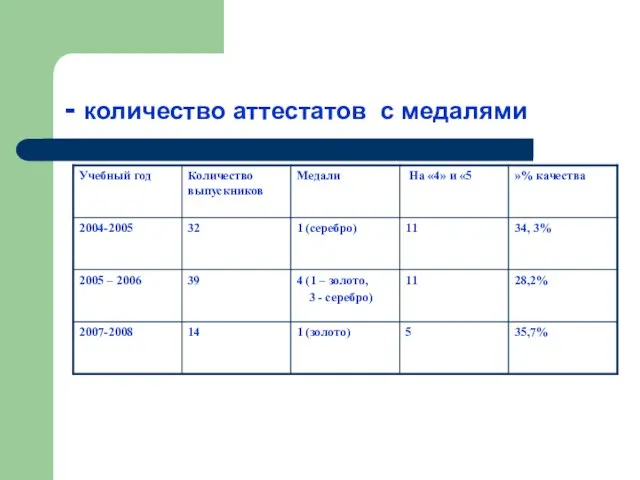 - количество аттестатов с медалями