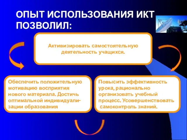 ОПЫТ ИСПОЛЬЗОВАНИЯ ИКТ ПОЗВОЛИЛ: Повысить эффективность урока, рационально организовать учебный процесс. Усовершенствовать